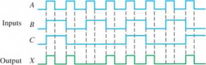 Chapter 5, Problem 30P, For the input waveforms in Figure 5-61 what logic circuit will generate the output waveform shown? 