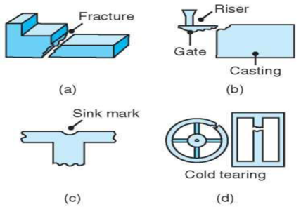Chapter 10, Problem 55SDP, Figure P10.55 indicates various defects and discontinuities in cast products. Review each defect and 