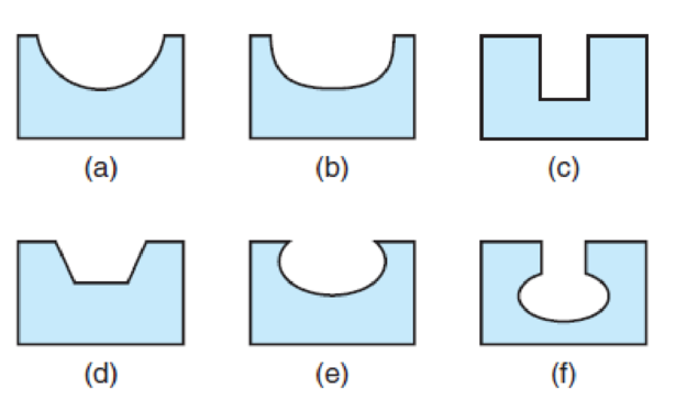 Chapter 28, Problem 27QLP, Examine the hole profiles shown in Fig. P28.27 andexplain how they might be produced. FIGURE P28.27 