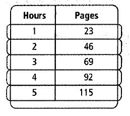 Chapter 1.9, Problem 13P, Use the table to draw a graph and answer the question. The table shows the number of pages Dustin 