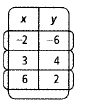 Chapter 11.6, Problem 19P, Do the data in each table represent a direct variation or an inverse variation? Write an equation to 