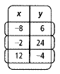 Chapter 11.6, Problem 21P, Do the data in each table represent a direct variation or an inverse variation? Write an equation to 