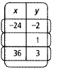Chapter 11.6, Problem 25P, Tell whether each table represents a direct variation or an inverse variation Write an equation to 