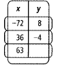 Chapter 11.6, Problem 26P, Tell whether each table represents a direct variation or an inverse variation Write an equation to 