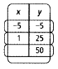 Chapter 11.6, Problem 27P, Tell whether each table represents a direct variation or an inverse variation Write an equation to 