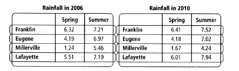 Chapter 12.1, Problem 20P, Seasonal rainfall, in inches, for four cities is shown below. Which city had the greatest increase 