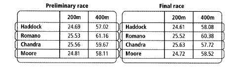 Chapter 12.1, Problem 21P, Race times, in seconds, for four members of the track team are shown below. For each distance run, 