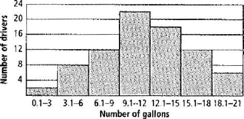 Chapter 12.2, Problem 13P, The amount of gasoline that 80 drivers bought to fill their cars gas tanks is shown. Gasoline 