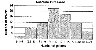 Chapter 12.2, Problem 14P, The amount of gasoline that 80 drivers bought to fill their cars gas tanks is shown. How many 