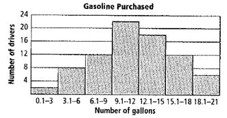 Chapter 12.2, Problem 15P, The amount of gasoline that 80 drivers bought to fill their cars' gas tanks is shown. How many 
