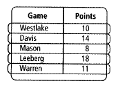 Chapter 12.3, Problem 26P, The table shows a basketball players scores in five games. How many points must the basketball 