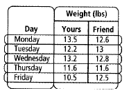 Chapter 12.3, Problem 27P, You and a friend weigh your loaded backpack every day for a week. The results are shown in the 