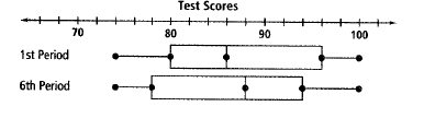 Chapter 12.4, Problem 13P, Use the box-and-whisker plot below. What does it tell you about the test scores in each class? 