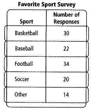 Chapter 12.7, Problem 21P, One hundred twenty randomly selected students at Roosevelt High School were asked to name their 