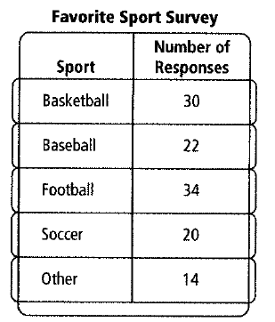 Chapter 12.7, Problem 22P, One hundred twenty randomly selected students at Roosevelt High School were asked to name their 