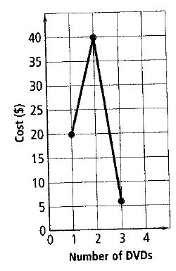 Chapter 4.1, Problem 10P, Error Analysis DVDs cost $19.99 each for the first 2 purchased. After that, they cost $5.99 each. 