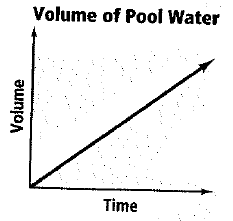 Chapter 4.1, Problem 1P, What are the variables in each graph? Describe how the variables are related at various points on 