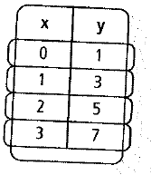 Chapter 4.2, Problem 3P, For each table, determine whether the relationship is a function. Then represent the relationship 