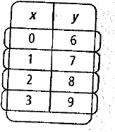 Chapter 4.2, Problem 4P, For each table, determine whether the relationship is a function. Then represent the relationship 