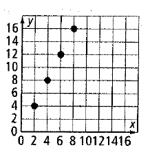 Chapter 4.2, Problem 4STP, Which equation represents the relationship shown in the graph? F. y=2x H. y=12x G. y=2x I. y=12x 