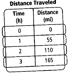 Chapter 4.2, Problem 5P, For each table, determine whether the relationship is a function. Then represent the relationship 