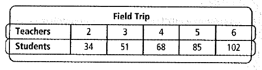 Chapter 4.2, Problem 5STP, The table below shows the relationship between the number of teachers and the number of students 