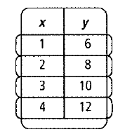 Chapter 4.5, Problem 19P, Multiple Representations Use the table shown at the right. a. Graph the ordered pairs on a 