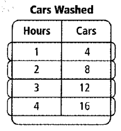 Chapter 5.1, Problem 3P, Determine whether each rate of change is constant. If it is, find the rate of change and explain 