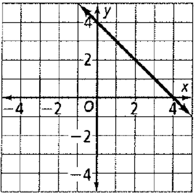 Chapter 5.1, Problem 6P, Find the slope of each line. 