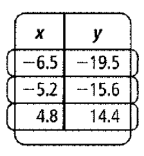 Chapter 5.2, Problem 20P, For the data in each table, tell whether y varies directly with x. If it does, write an equation for 