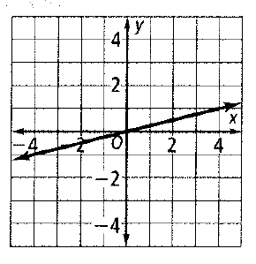 Chapter 5.2, Problem 4STP, Solve each exercise and enter your answer on the grid provided. The equation of the line on the 