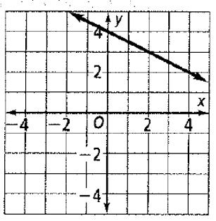 Chapter 5.3, Problem 18P, Write an equation in slope-intercept form of each line. 