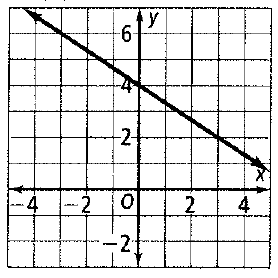 Chapter 5.3, Problem 1STP, For Exercises 15, choose the correct letter. What is an equation of the line shown in the graph at 