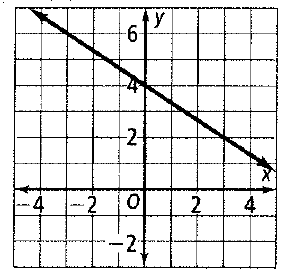 Chapter 5.3, Problem 2STP, For Exercises 15, choose the correct letter. What is an equation of the line that has slope -4 and 