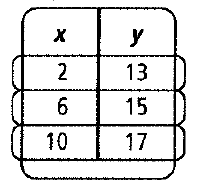 Chapter 5.3, Problem 4STP, For Exercises 15, choose the correct letter. The data shown in the table is linear. Which equation 