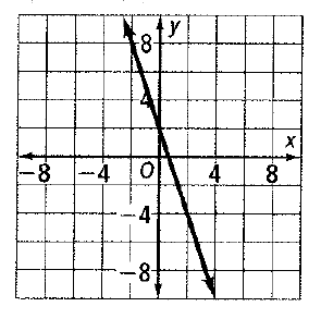 Chapter 5.4, Problem 4STP, For Exercises 15, choose the correct letter. Which equation represents the line shown in the graph? 