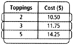 Chapter 5.4, Problem 6STP, The table shows the cost of a large cheese pizza with additional toppings on it. What is an equation 