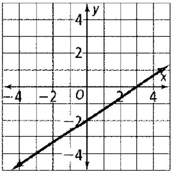 Chapter 5.5, Problem 28P, For each graph, find the x- and y-intercepts. Then write an equation in standard form using 
