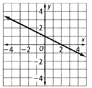 Chapter 5.5, Problem 29P, For each graph, find the x- and y-intercepts. Then write an equation in standard form using 