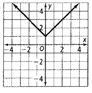 Chapter 5.8, Problem 2P, Describe how each graph is related to the graph of y=x. 