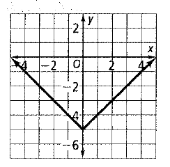Chapter 5.8, Problem 2STP, For Exercises 16, choose the correct letter. How is the graph shown at the right related to the 