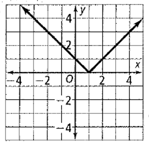 Chapter 5.8, Problem 3P, Describe how each graph is related to the graph of y=x. 