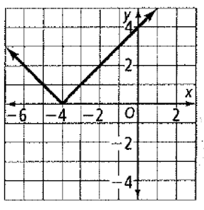 Chapter 5.8, Problem 4P, Describe how each graph is related to the graph of y=x. 