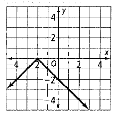 Chapter 5.8, Problem 5STP, For Exercises 16, choose the correct letter. Which equation represents the graph shown at the right? 
