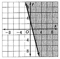 Chapter 6.5, Problem 11P, Writing How do you decide which half-plane to shade when graphing an inequality? Explain. 