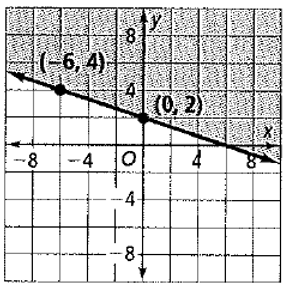 Chapter 6.5, Problem 20P, Write an inequality that represents each graph. 