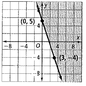 Chapter 6.5, Problem 21P, Write an inequality that represents each graph. 