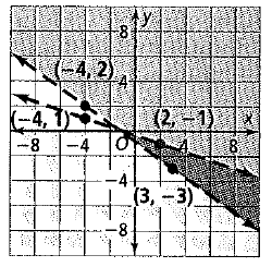 Chapter 6.6, Problem 12P, Write a system of inequalities for the following graph. 