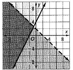 Chapter 6.6, Problem 2STP, Which of the following systems of inequalities represents the graph? F. y2x+4 G. 2xy4 yx+2 yx+2 H. 