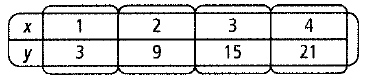 Chapter 7.6, Problem 2P, Determine whether each table or rule represents a linear or an exponential function. Explain. 